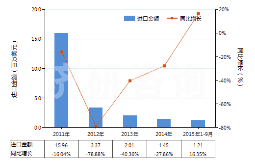 2011-2015年9月中國(guó)其他醋酸纖維單紗(HS54033390)進(jìn)口總額及增速統(tǒng)計(jì)